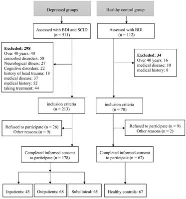 Deficits in specific executive functions manifest by severity in major depressive disorder: a comparison of antidepressant naïve inpatient, outpatient, subclinical, and healthy control groups